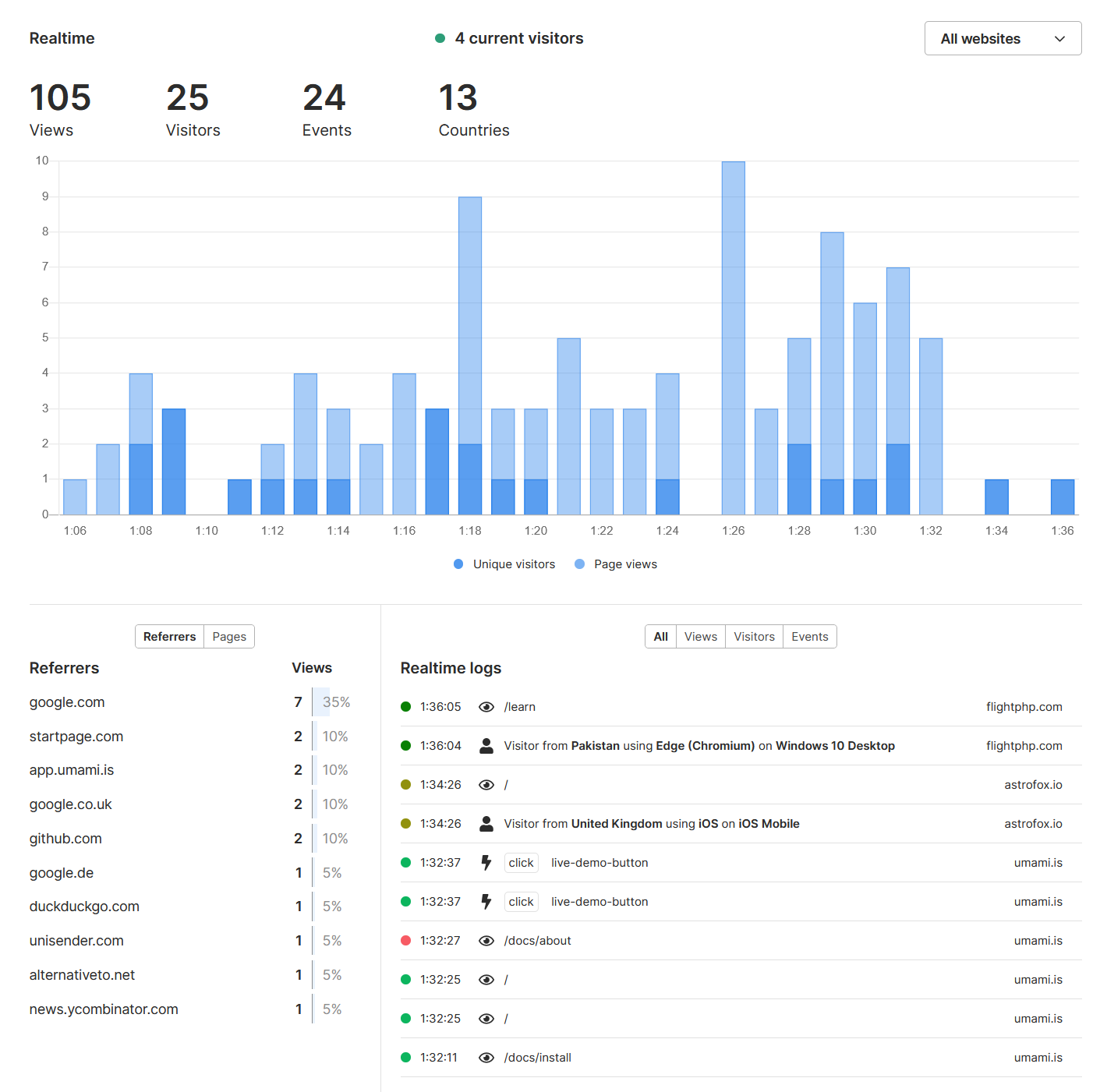 Umami realtime feature 